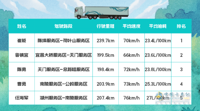 百公里油耗27L，東風(fēng)天龍GX全場景接力實(shí)測圓滿收官！