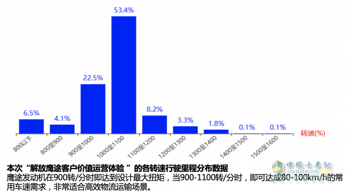面對每月4萬公里的高強(qiáng)度甩掛運(yùn)輸，解放鷹途如何實(shí)現(xiàn)進(jìn)口替代？