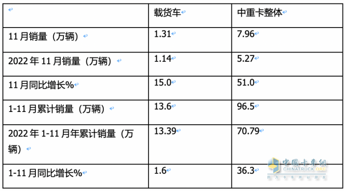 11月載貨車：銷1.31萬輛增15%， 解放奪冠，重汽\東商分列二三 歐曼領(lǐng)漲