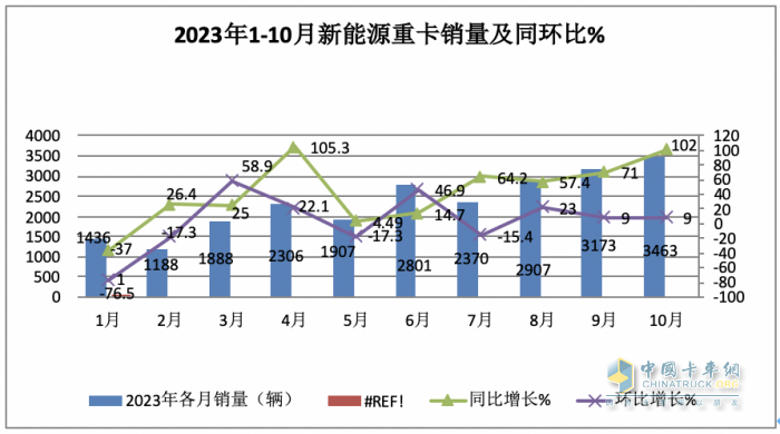 2023年10月新能源重卡市場：銷3463輛再創(chuàng)新高，三一、徐工爭冠 重汽領(lǐng)漲