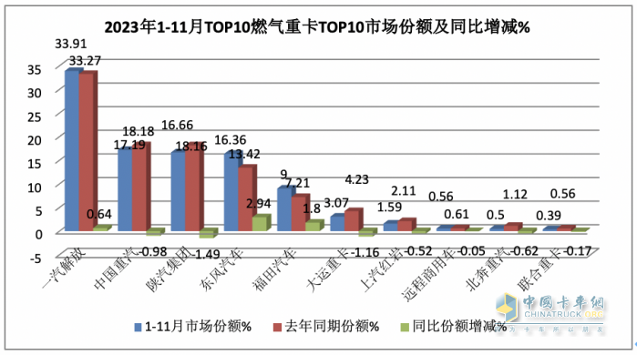 2023年11月燃?xì)庵乜ńK端市場(chǎng)特點(diǎn)簡(jiǎn)析：同比漲6.52倍環(huán)比降35%，解放奪冠 重汽\東風(fēng)分列二、三?