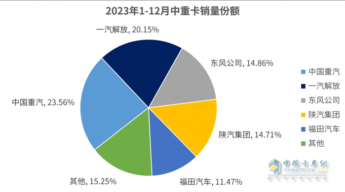 2023中重卡銷量重返百萬輛，誰是中重卡市場“大贏家”？