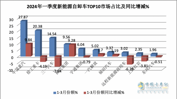3月新能源自卸車：大漲365%創(chuàng)史上新高，徐工、重汽、陜汽居前三