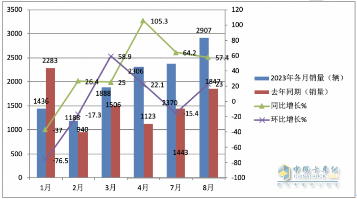 2023年8月新能源重卡市場(chǎng)：銷(xiāo)2907輛創(chuàng)年內(nèi)單月銷(xiāo)量新高，徐工奪冠，陜汽、東風(fēng)分列二、三