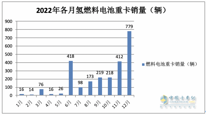 2023年前三季度燃料電池重卡市場(chǎng)特點(diǎn)：累銷1814輛增72%，宇通、東風(fēng)、蘇州金龍居前三，陜汽領(lǐng)漲