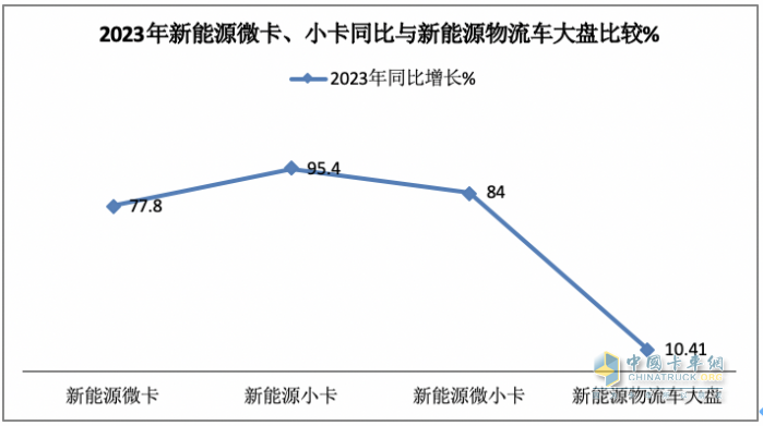 2023年新能源微卡\小卡：同比“11連漲“，開啟高速增長(zhǎng)模式