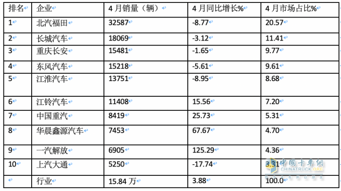 4月輕卡：銷15.8萬小增3.88%，福田霸榜，東風(fēng)\長安分列二三；解放領(lǐng)漲