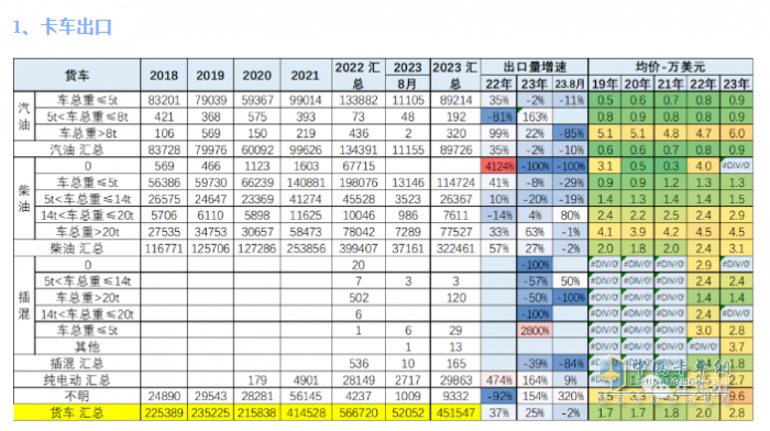 2023年8月我國卡車出口市場：出口5.2萬輛下降2%，俄羅斯、墨西哥、澳大利亞居前三