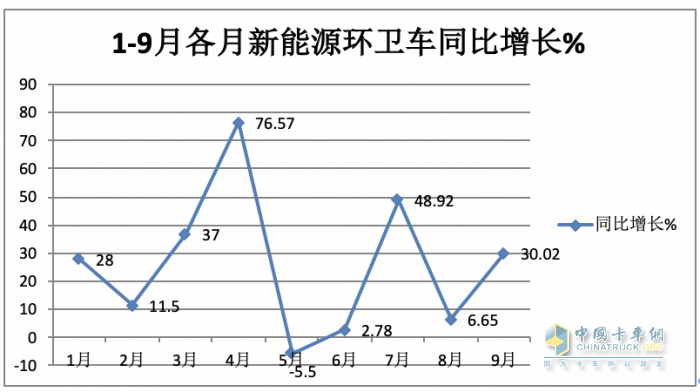 實銷4297輛增23%混動領(lǐng)漲；盈峰環(huán)境\宇通\福龍馬居前三