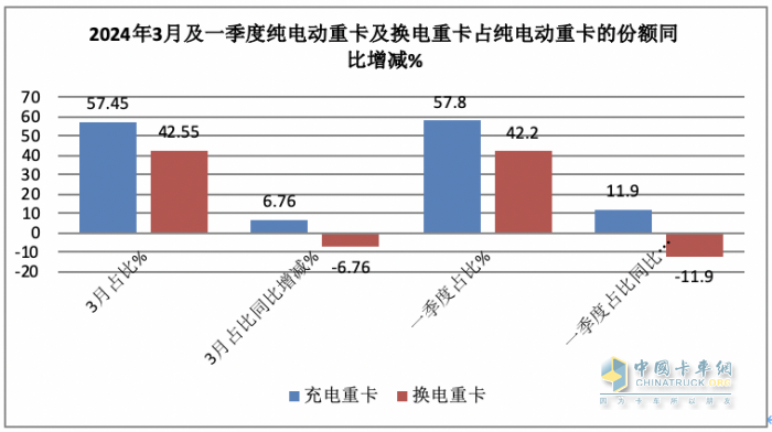 3月充電重卡：實(shí)銷2895輛創(chuàng)史上最高 三一奪冠，重汽沖上第二