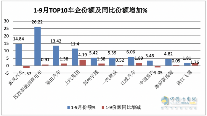 9月新能源輕卡：實銷6125輛增1.3倍創(chuàng)年內新高， 東風、遠程、福田居前三