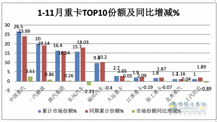 11月重卡：銷售7.3萬輛增長近6成，重汽奪冠，福田\紅巖翻倍漲