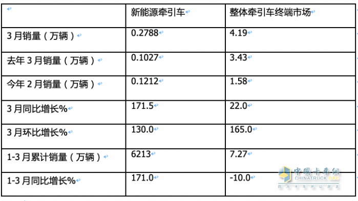 3月新能源牽引車：銷2788輛漲1.7倍創(chuàng)新高，三一\徐工\重汽居前三 江淮領(lǐng)漲