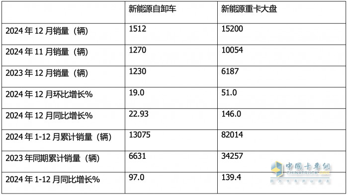 12月新能源自卸車：  銷1512輛同環(huán)比雙增！徐工\\三一\\重汽居前三，福田領(lǐng)漲