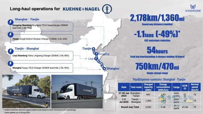 滬津干線1,000+km僅補(bǔ)能一次！葦渡Windrose純電重卡助力德迅Kuehne+Nagel實(shí)現(xiàn)零排放運(yùn)輸