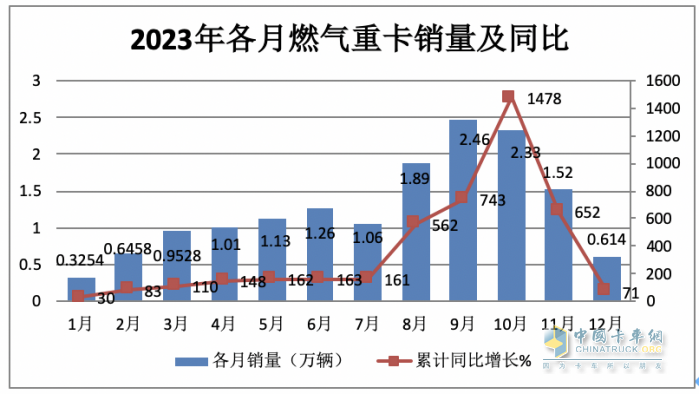 2023年燃?xì)庵乜ǎ轰N15.2萬輛漲3倍；解放/重汽/陜汽居前三；東風(fēng)領(lǐng)漲