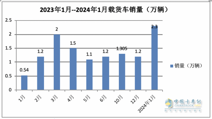 1月載貨車：銷2.3萬(wàn)輛同環(huán)比雙大漲獲“開門紅”； 解放\東商\柳汽居前 三 解放暴增近6倍領(lǐng)漲