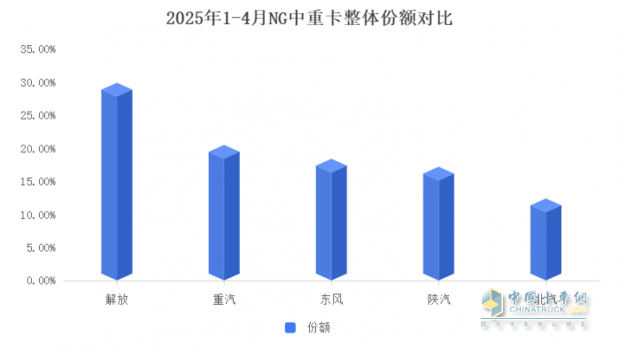 26.9% 市占率穩(wěn)坐頭把交椅！1-4 月商用車市場(chǎng) “五強(qiáng)爭(zhēng)霸” 誰在領(lǐng)跑？