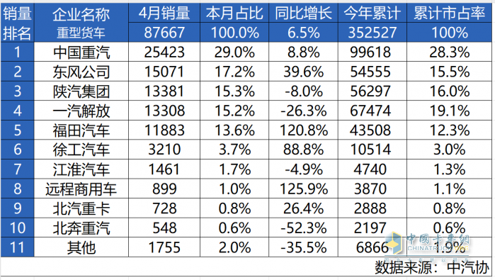 最具含金量的第一！中國重汽4月重卡銷量第一，3年銷冠實力不凡