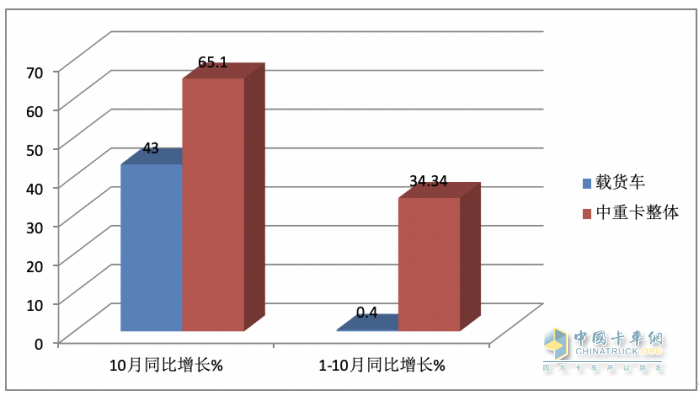 10月載貨車(chē)：“銀十”如期而至, 東商奪冠，重汽\解放分列二三 歐曼領(lǐng)漲