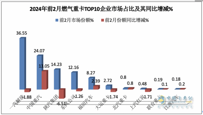 2月燃氣重卡：淡季實現(xiàn)逆勢突圍！解放奪冠，重汽暴漲2.7倍亮眼