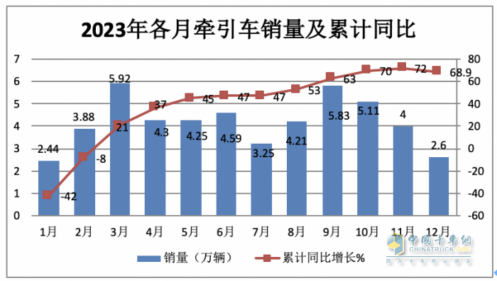 2023年?duì)恳嚕豪垆N50.4萬輛 解放\重汽\陜汽居前三 江淮領(lǐng)漲