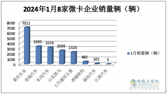 2023年1月微卡：銷1.9萬輛創(chuàng)新低爆冷“開門黑” 長安第一，冠軍易位