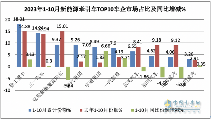 10月新能源牽引車(chē)：銷(xiāo)量及同比均創(chuàng)新高，徐工\解放\三一居前三
