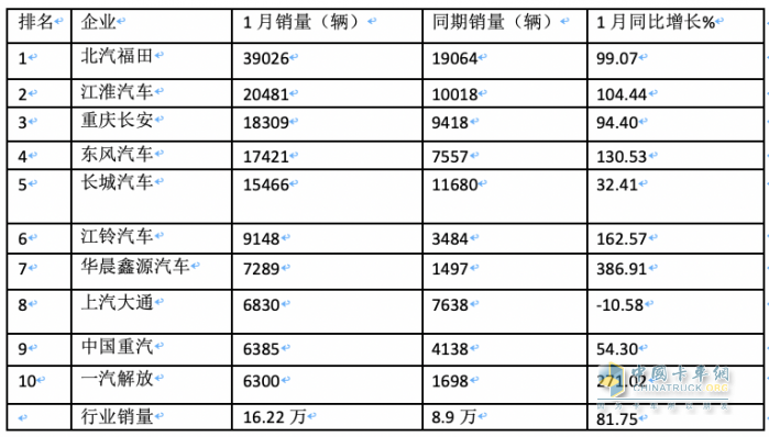 2024年1月輕卡市場特點(diǎn)簡析：銷16.22萬輛居近10年同期第二，福田/江淮/長安居前三