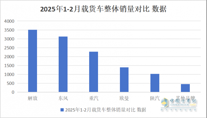 2025年1-2月傳統(tǒng)中重卡銷量近5萬輛，一汽解放牽引+載貨銷量領(lǐng)漲