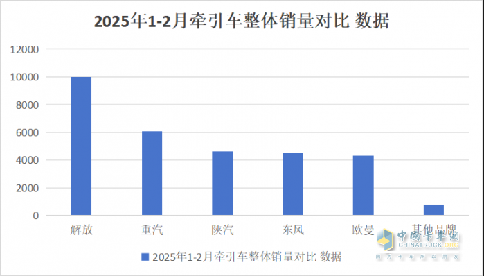 2025年1-2月傳統(tǒng)中重卡銷量近5萬輛，一汽解放牽引+載貨銷量領(lǐng)漲