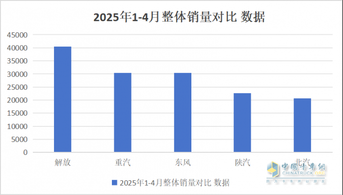 26.9% 市占率穩(wěn)坐頭把交椅！1-4 月商用車市場(chǎng) “五強(qiáng)爭(zhēng)霸” 誰在領(lǐng)跑？