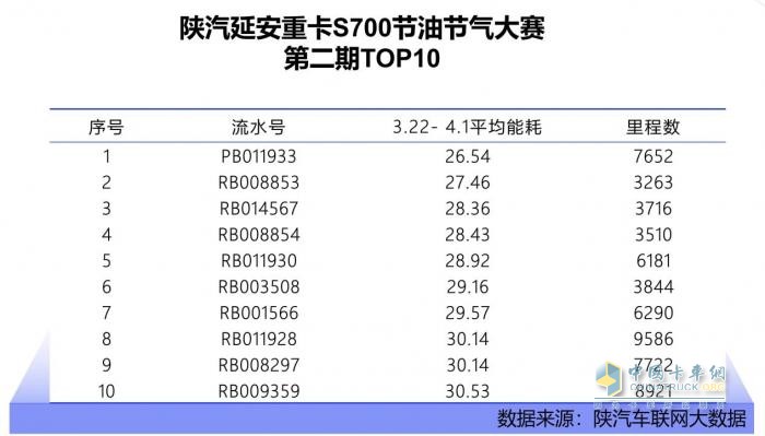 百公里油耗26.54L？ 陜汽延安重卡S700的節(jié)能密碼藏不住了