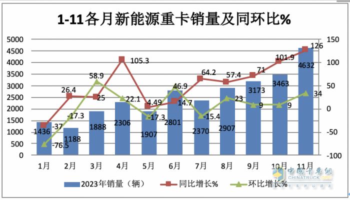 2023年11月新能源重卡市場(chǎng)特點(diǎn)簡(jiǎn)析：實(shí)銷(xiāo)4632輛再創(chuàng)新高，三一\宇通爭(zhēng)第一 解放表現(xiàn)搶眼?