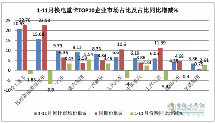前11月?lián)Q電重卡:銷122萬輛增34% 徐工奪冠 遠程\ 三一分列二三，宇通領漲