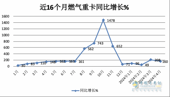 4月燃氣重卡：銷2.6萬輛增1.6倍，解放\重汽分獲冠亞軍，東風(fēng)\陜汽爭第三