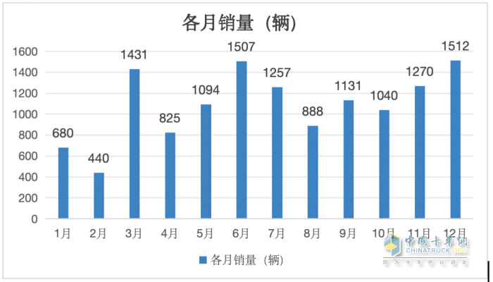 12月新能源自卸車：  銷1512輛同環(huán)比雙增！徐工\\三一\\重汽居前三，福田領(lǐng)漲