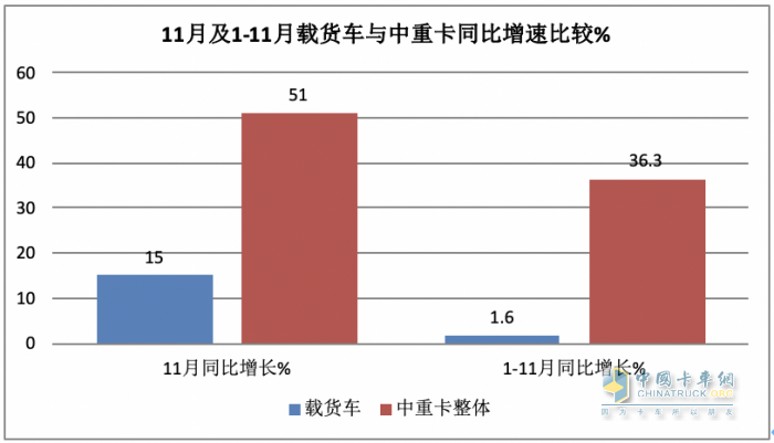 11月載貨車：銷1.31萬輛增15%， 解放奪冠，重汽\東商分列二三 歐曼領(lǐng)漲