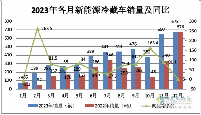 2023年新能源冷藏車市場特征：累銷4853輛增6成，成都\北京\重慶居前三