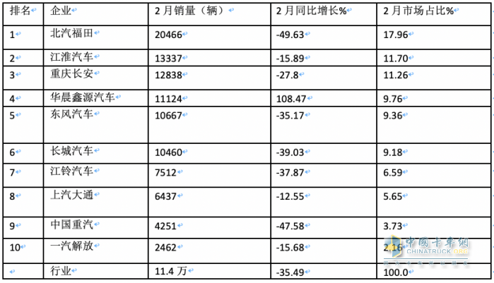 2月輕卡：銷11.4萬輛同環(huán)比”雙跌”，福田/江淮/長安居前三，鑫源領(lǐng)漲