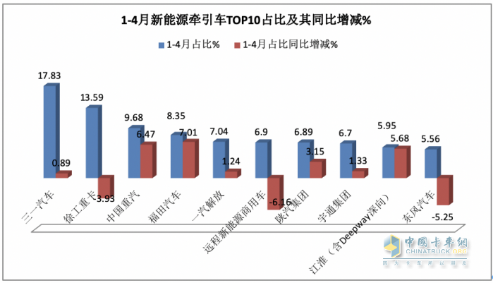 4月新能源牽引車(chē)：銷(xiāo)2498輛漲1.5倍創(chuàng)新高，三一\徐工\陜汽居前三，江淮領(lǐng)漲
