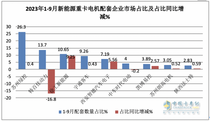 前9月新能源重卡電機：綠控奪冠，特百佳、徐工分列二三，大馬力化趨勢明顯
