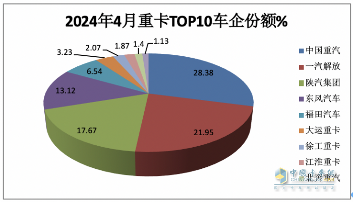 4月重卡市場：銷8.2萬輛同環(huán)比雙降， 重汽超2萬霸榜，陜汽升前三 大運領(lǐng)漲
