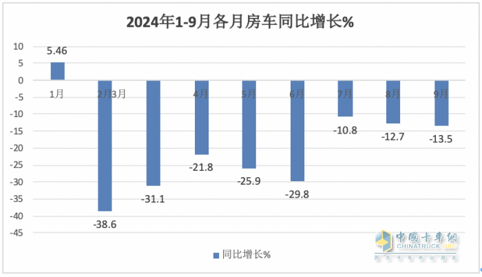 9月房車：同比降13.5%，“金九”未現(xiàn)！大通\威爾特芬\江鈴旅居列前三