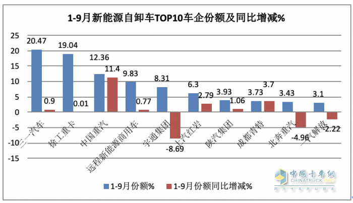 銷3997輛增12.5%換電過半，三一、徐工、重汽居前三