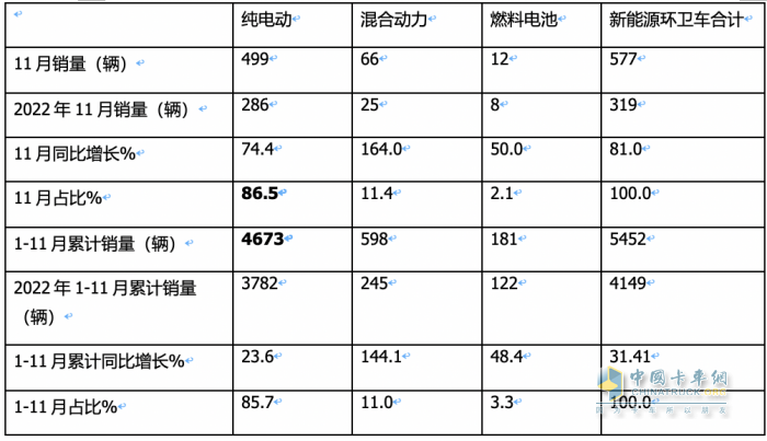 前11月新能源環(huán)衛(wèi)車：實銷5452輛增31.41%；盈峰環(huán)境\宇通\福龍馬居前三；福龍馬領(lǐng)漲