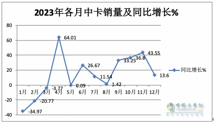 2023年中卡市場特征盤點(diǎn)分析：演繹“3連降9連漲”，福田\解放\江淮居前三，陜汽領(lǐng)漲?