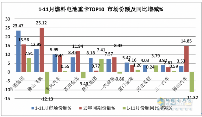 2023年前11月燃料電池重卡市場特點解析：宇通\飛馳\東風(fēng)居前三，長征領(lǐng)漲?