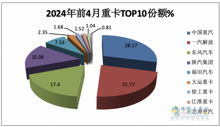 4月重卡市場：銷8.2萬輛同環(huán)比雙降， 重汽超2萬霸榜，陜汽升前三 大運領(lǐng)漲