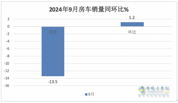 9月房車：同比降13.5%，“金九”未現(xiàn)！大通\威爾特芬\江鈴旅居列前三